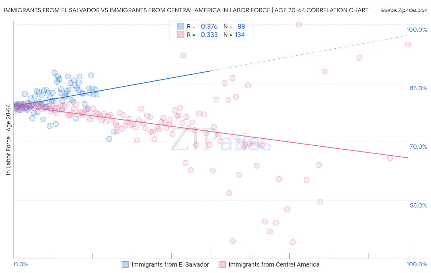 Immigrants from El Salvador vs Immigrants from Central America In Labor Force | Age 20-64