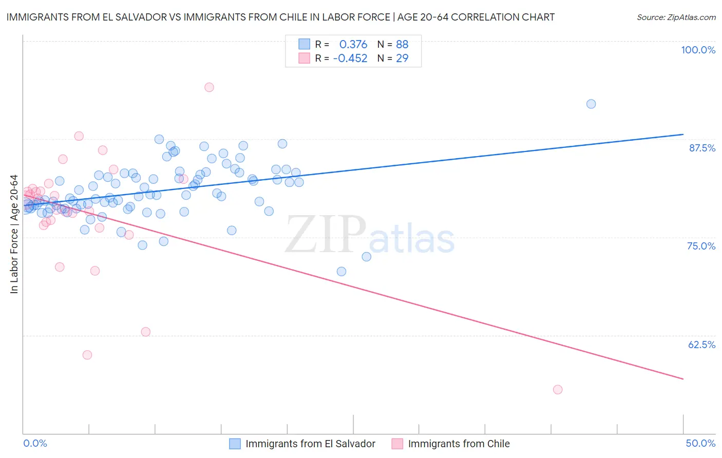 Immigrants from El Salvador vs Immigrants from Chile In Labor Force | Age 20-64