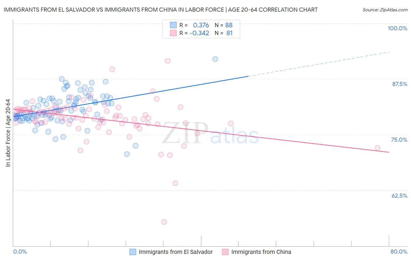 Immigrants from El Salvador vs Immigrants from China In Labor Force | Age 20-64