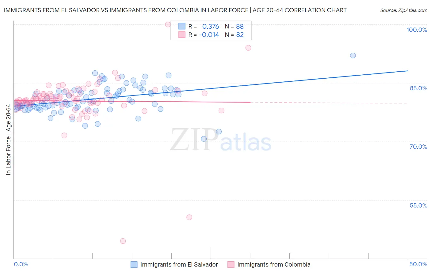 Immigrants from El Salvador vs Immigrants from Colombia In Labor Force | Age 20-64
