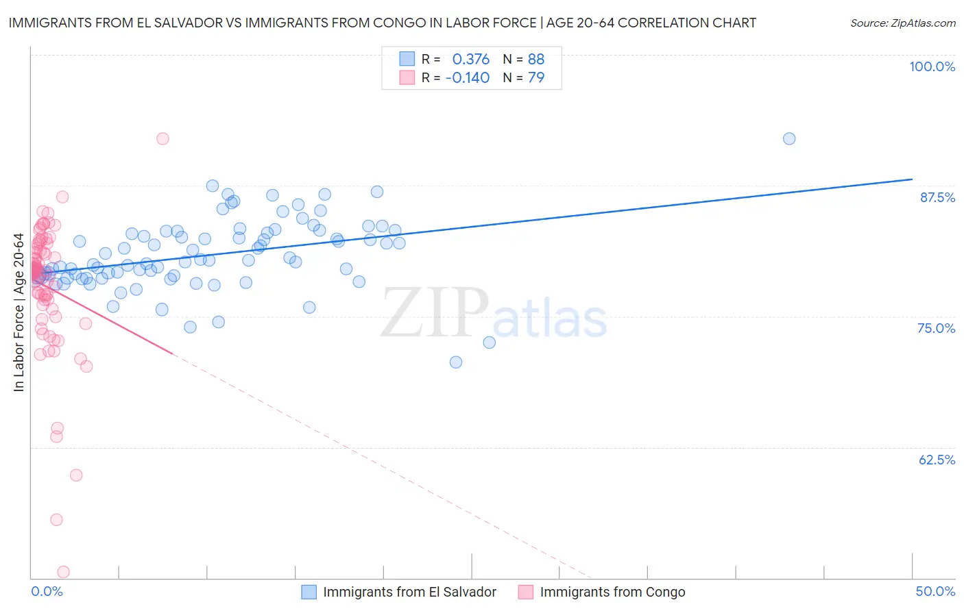 Immigrants from El Salvador vs Immigrants from Congo In Labor Force | Age 20-64