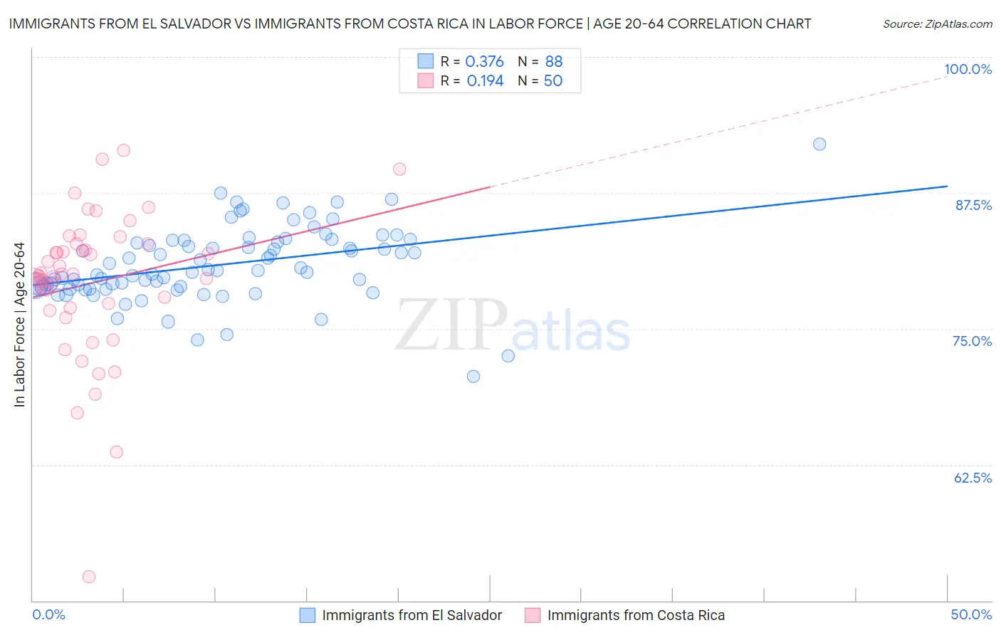 Immigrants from El Salvador vs Immigrants from Costa Rica In Labor Force | Age 20-64