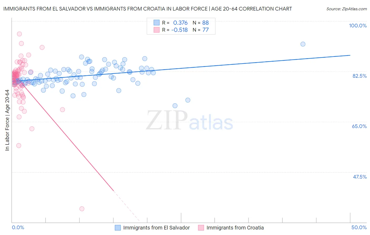 Immigrants from El Salvador vs Immigrants from Croatia In Labor Force | Age 20-64