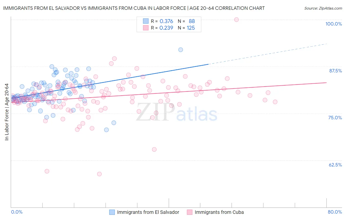 Immigrants from El Salvador vs Immigrants from Cuba In Labor Force | Age 20-64