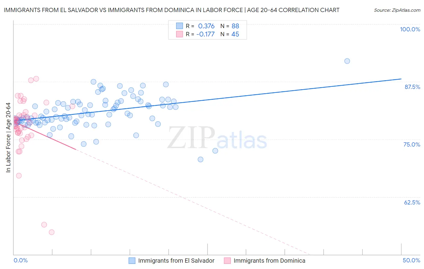 Immigrants from El Salvador vs Immigrants from Dominica In Labor Force | Age 20-64