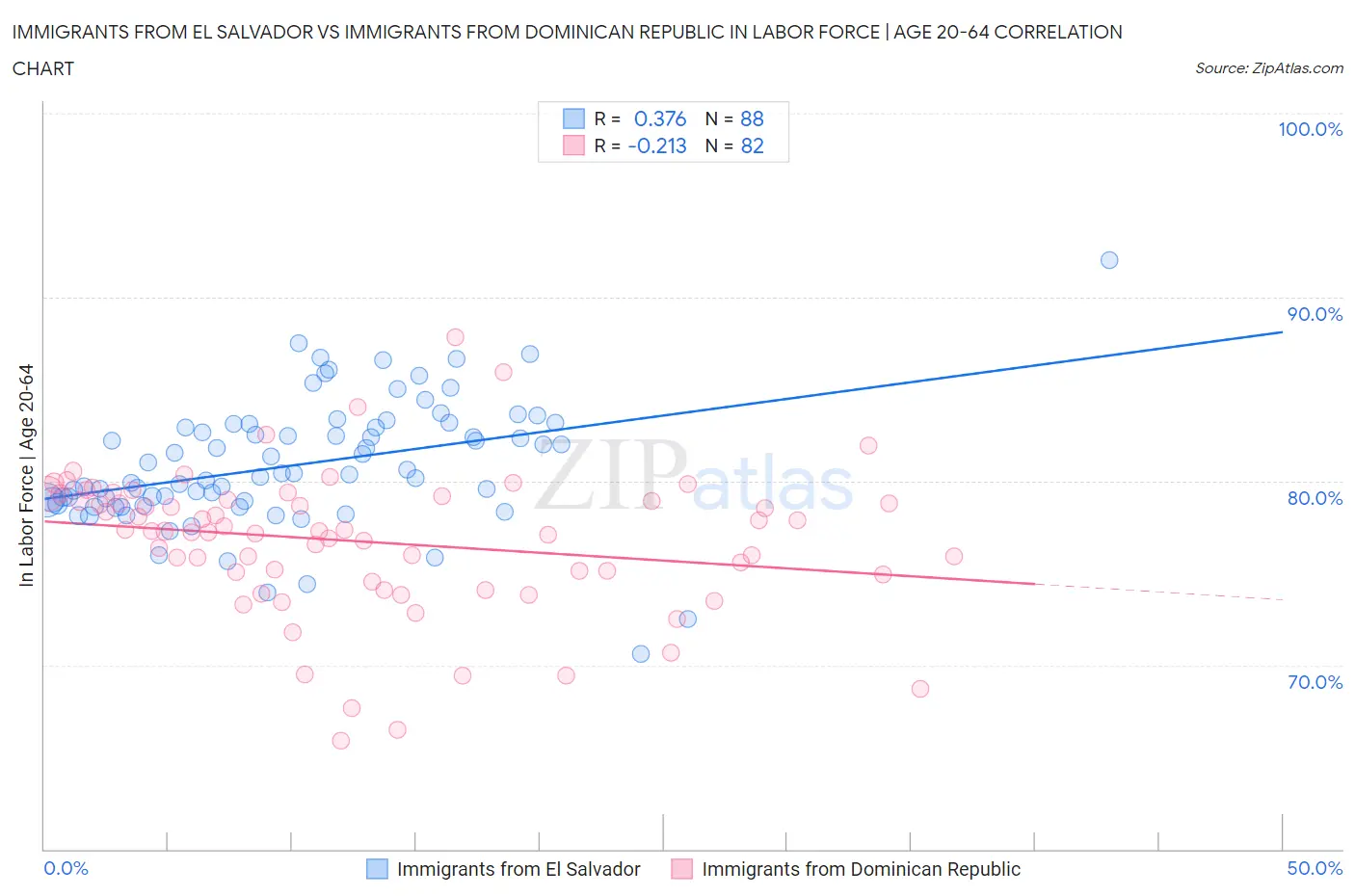 Immigrants from El Salvador vs Immigrants from Dominican Republic In Labor Force | Age 20-64