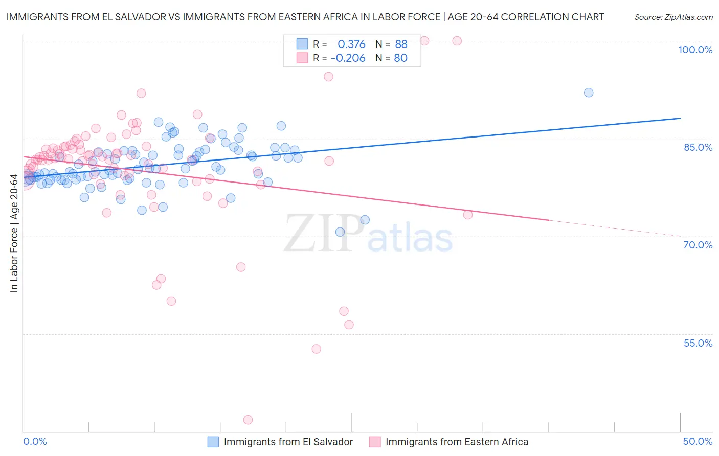Immigrants from El Salvador vs Immigrants from Eastern Africa In Labor Force | Age 20-64