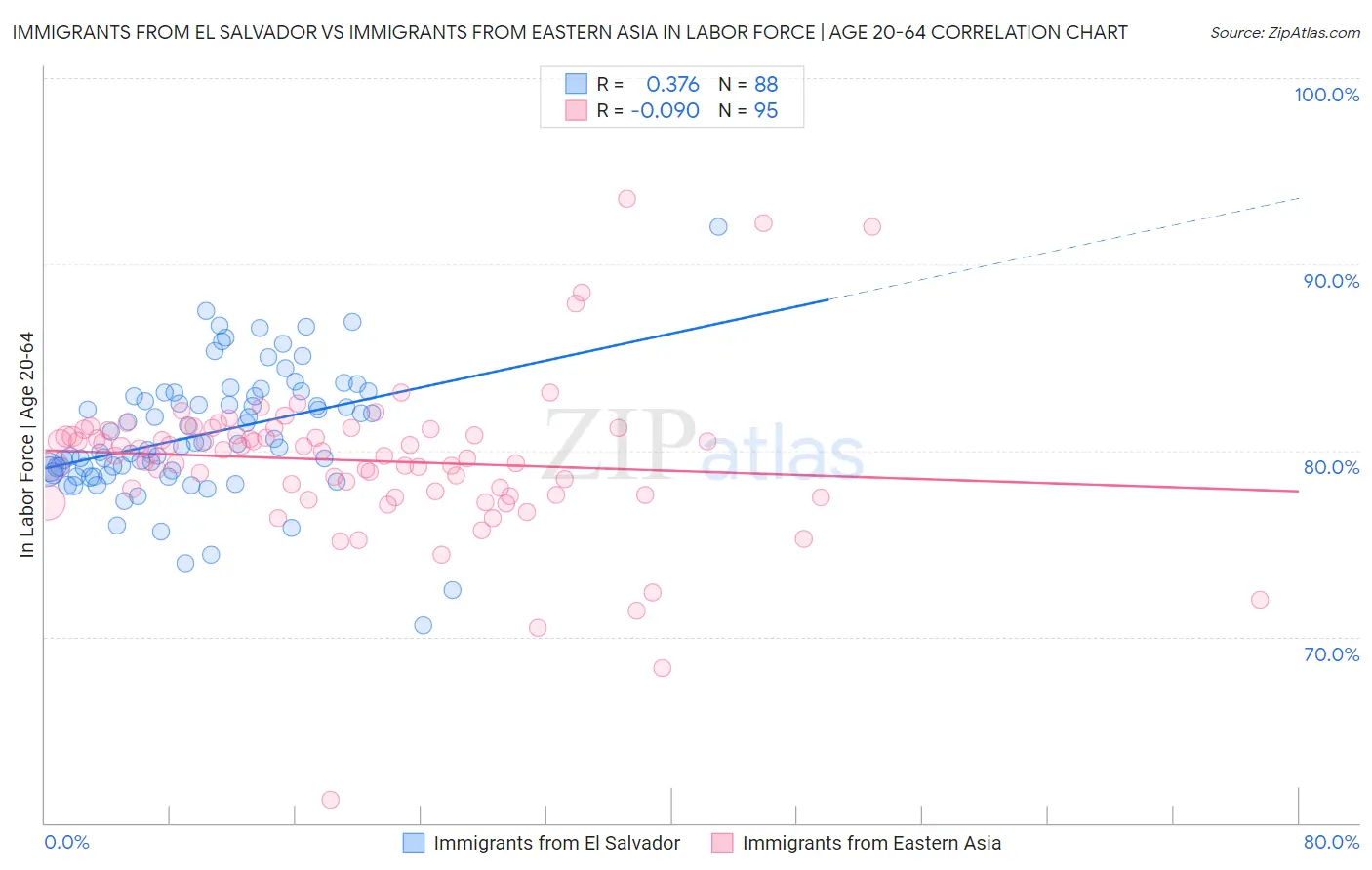 Immigrants from El Salvador vs Immigrants from Eastern Asia In Labor Force | Age 20-64