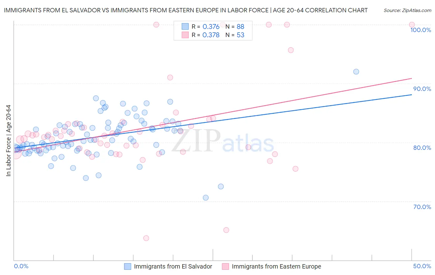 Immigrants from El Salvador vs Immigrants from Eastern Europe In Labor Force | Age 20-64