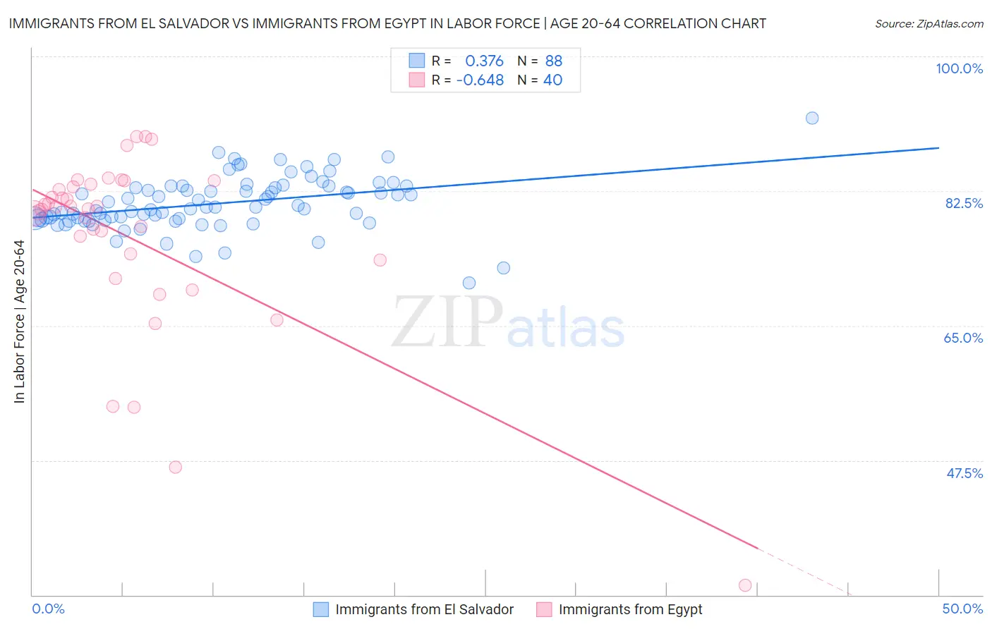 Immigrants from El Salvador vs Immigrants from Egypt In Labor Force | Age 20-64