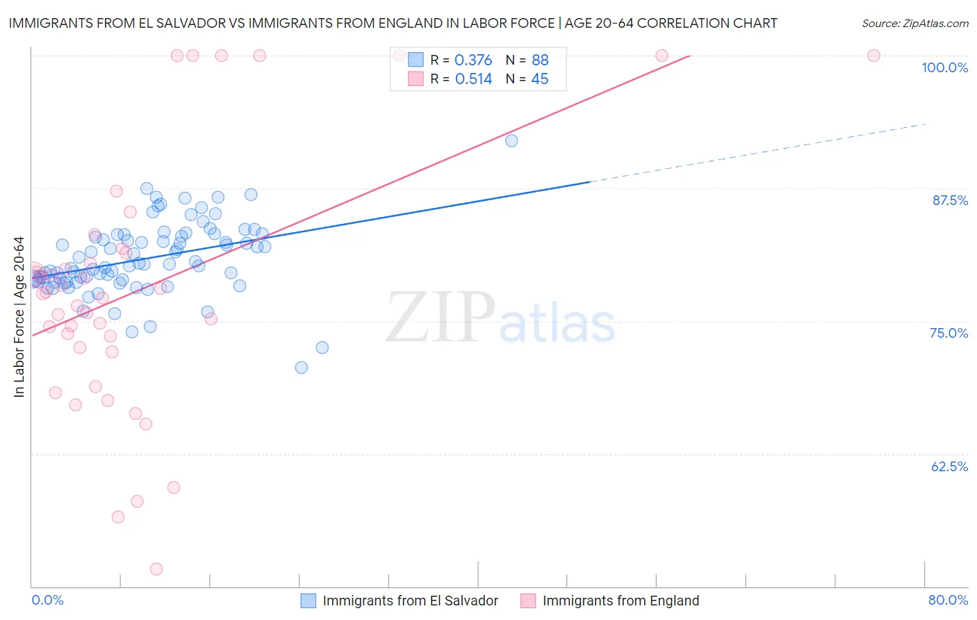 Immigrants from El Salvador vs Immigrants from England In Labor Force | Age 20-64