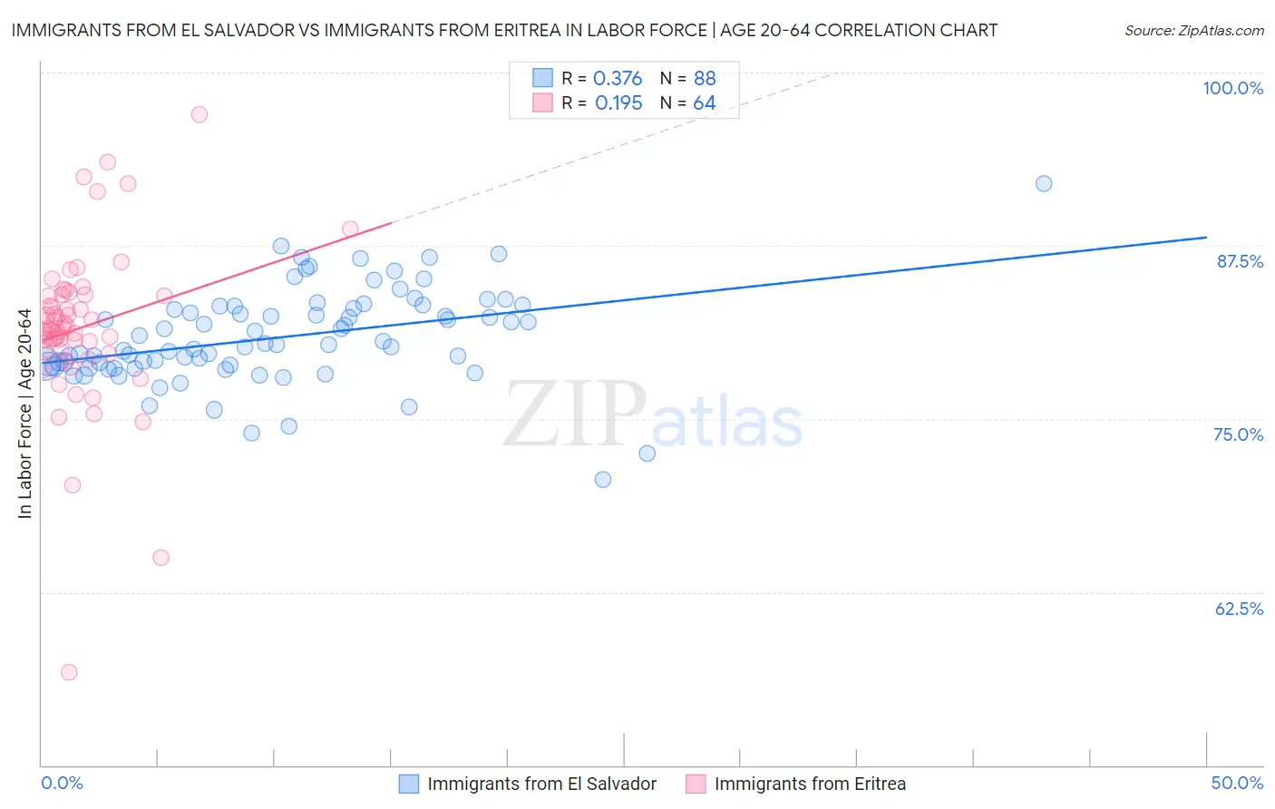 Immigrants from El Salvador vs Immigrants from Eritrea In Labor Force | Age 20-64