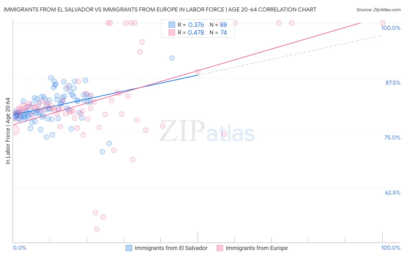 Immigrants from El Salvador vs Immigrants from Europe In Labor Force | Age 20-64