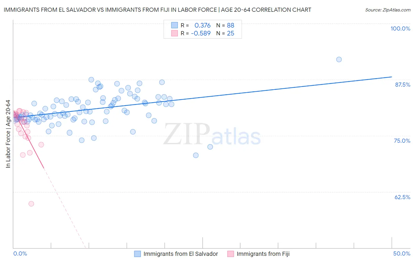 Immigrants from El Salvador vs Immigrants from Fiji In Labor Force | Age 20-64