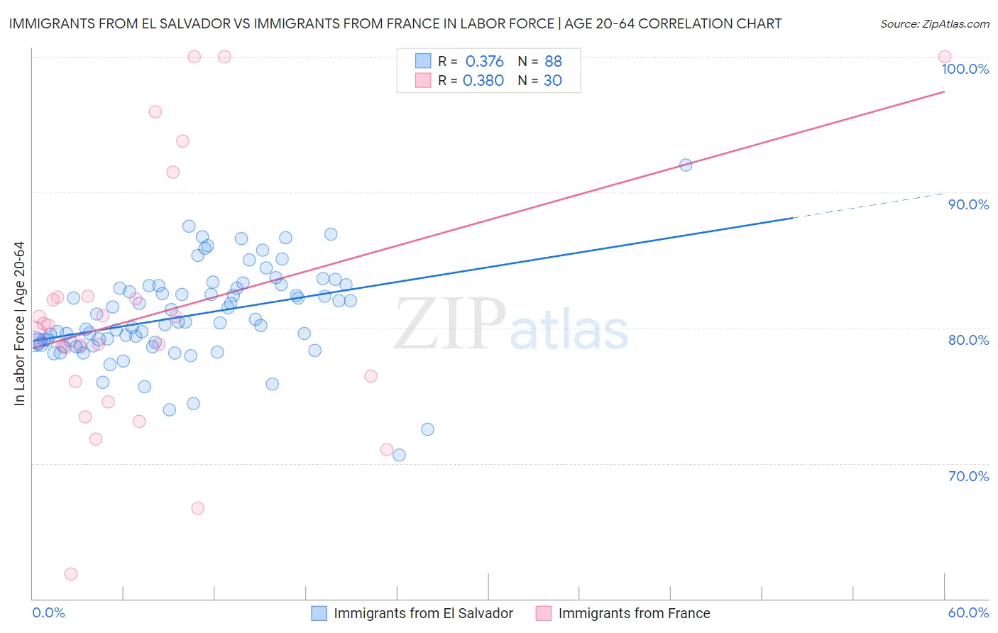 Immigrants from El Salvador vs Immigrants from France In Labor Force | Age 20-64