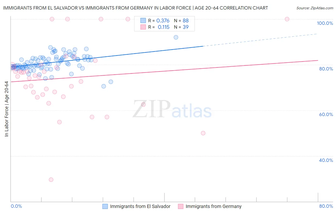 Immigrants from El Salvador vs Immigrants from Germany In Labor Force | Age 20-64