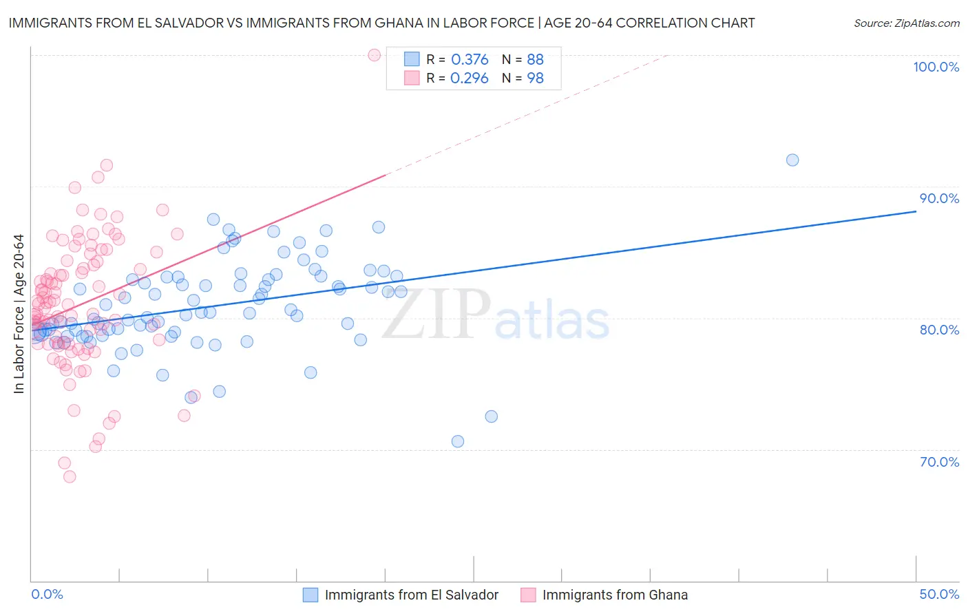 Immigrants from El Salvador vs Immigrants from Ghana In Labor Force | Age 20-64