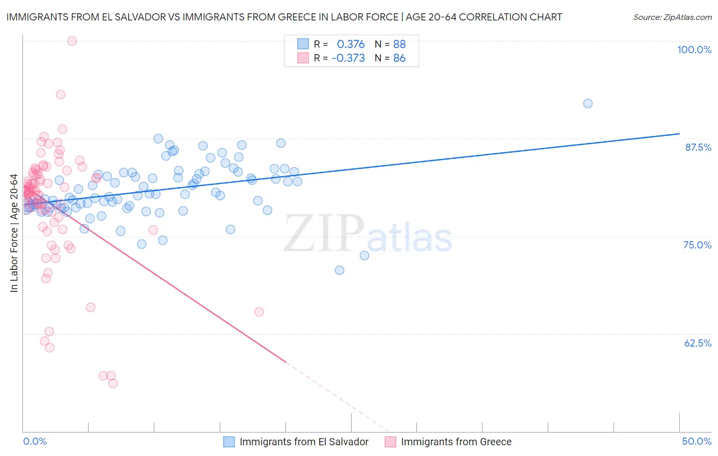 Immigrants from El Salvador vs Immigrants from Greece In Labor Force | Age 20-64