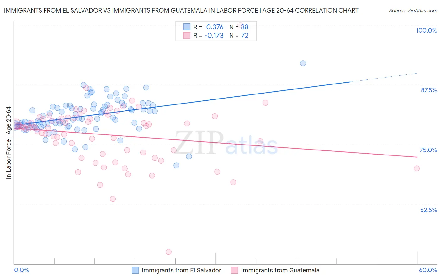 Immigrants from El Salvador vs Immigrants from Guatemala In Labor Force | Age 20-64