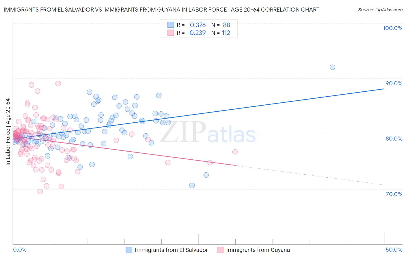 Immigrants from El Salvador vs Immigrants from Guyana In Labor Force | Age 20-64