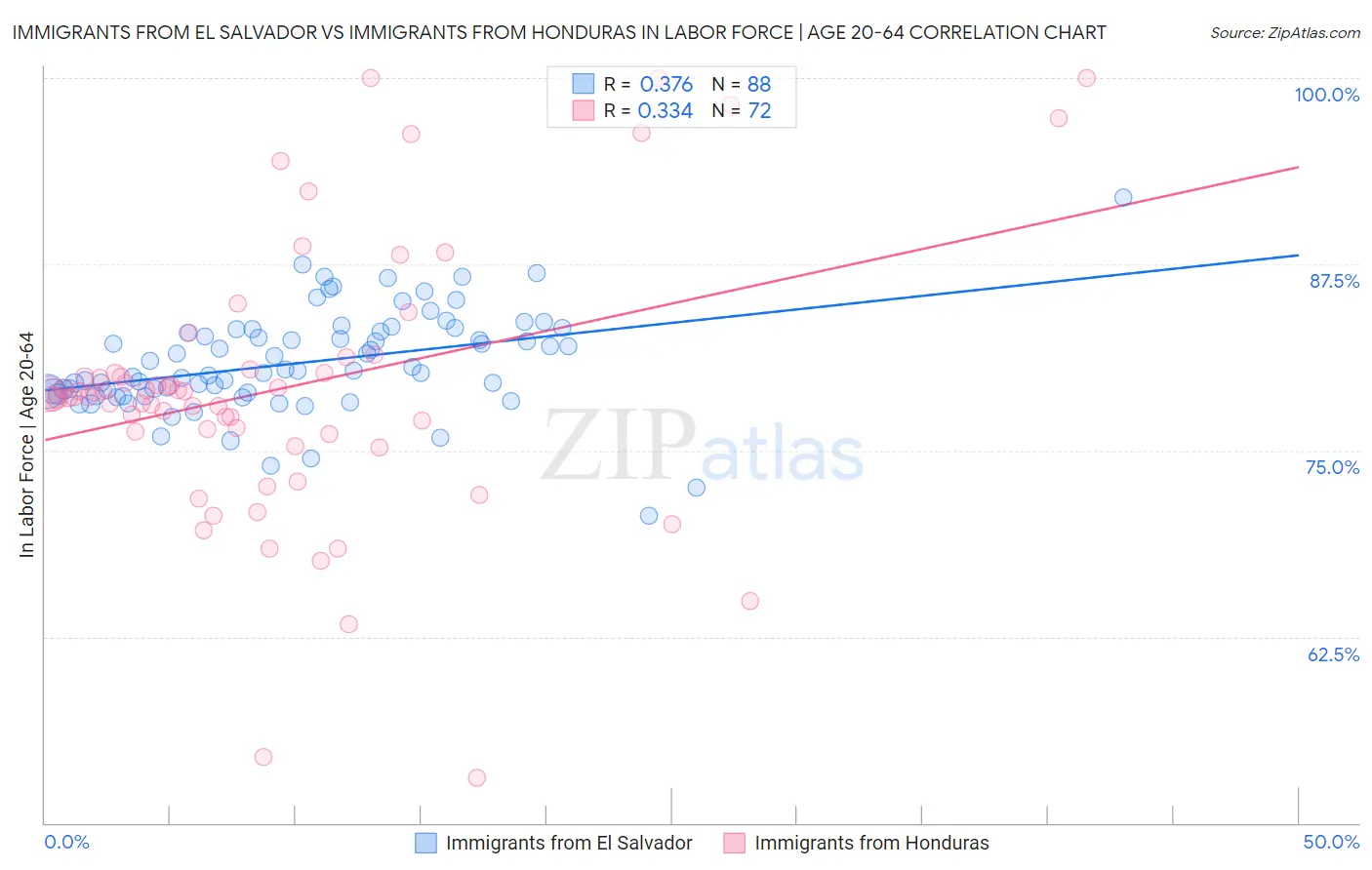 Immigrants from El Salvador vs Immigrants from Honduras In Labor Force | Age 20-64