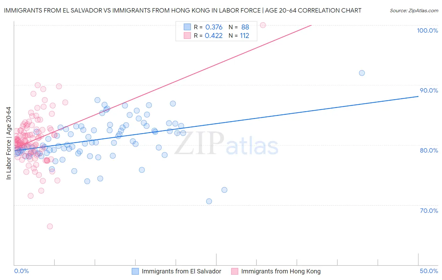 Immigrants from El Salvador vs Immigrants from Hong Kong In Labor Force | Age 20-64