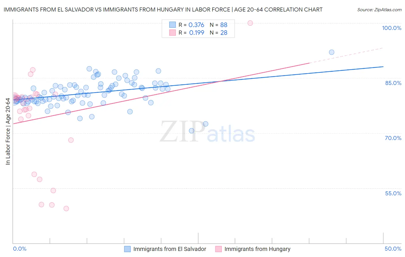 Immigrants from El Salvador vs Immigrants from Hungary In Labor Force | Age 20-64