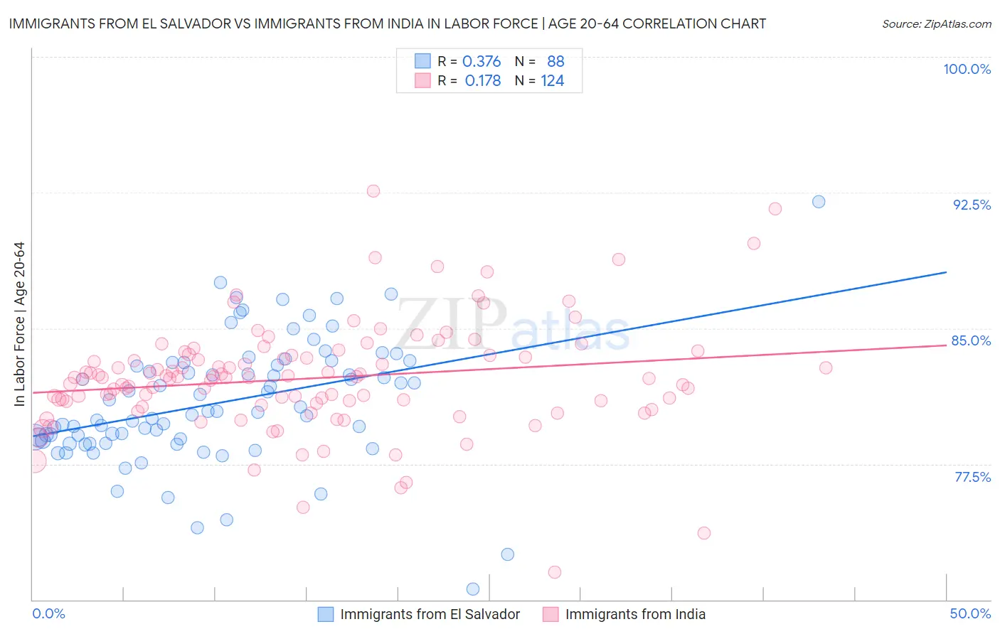 Immigrants from El Salvador vs Immigrants from India In Labor Force | Age 20-64