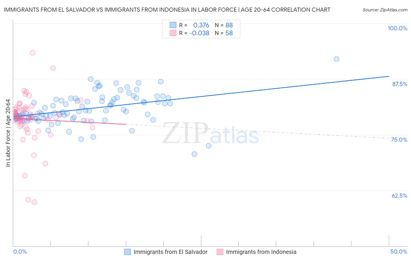 Immigrants from El Salvador vs Immigrants from Indonesia In Labor Force | Age 20-64