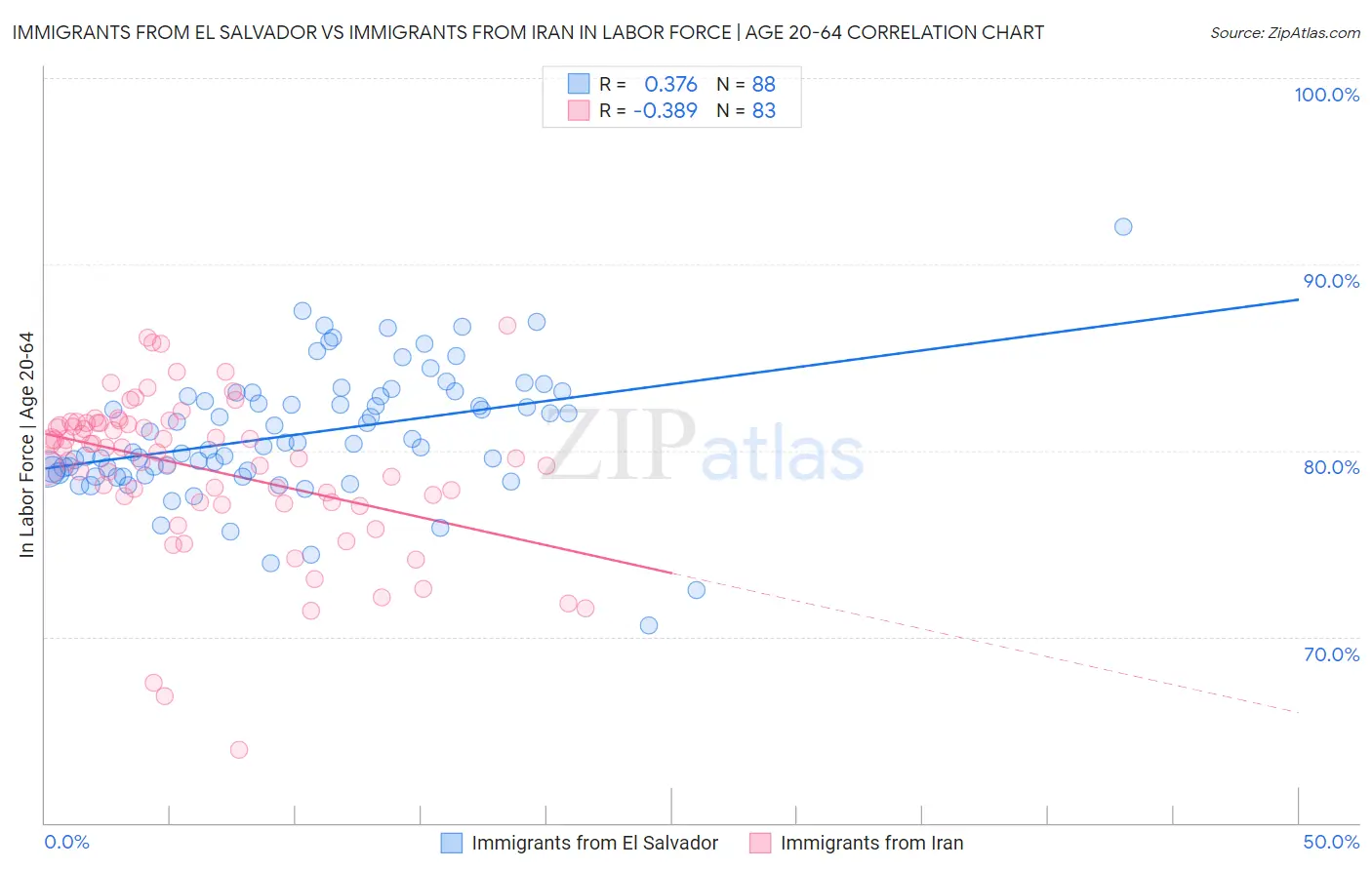 Immigrants from El Salvador vs Immigrants from Iran In Labor Force | Age 20-64