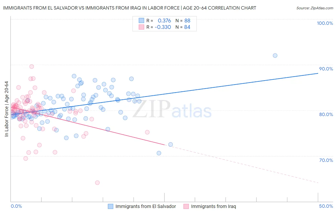 Immigrants from El Salvador vs Immigrants from Iraq In Labor Force | Age 20-64