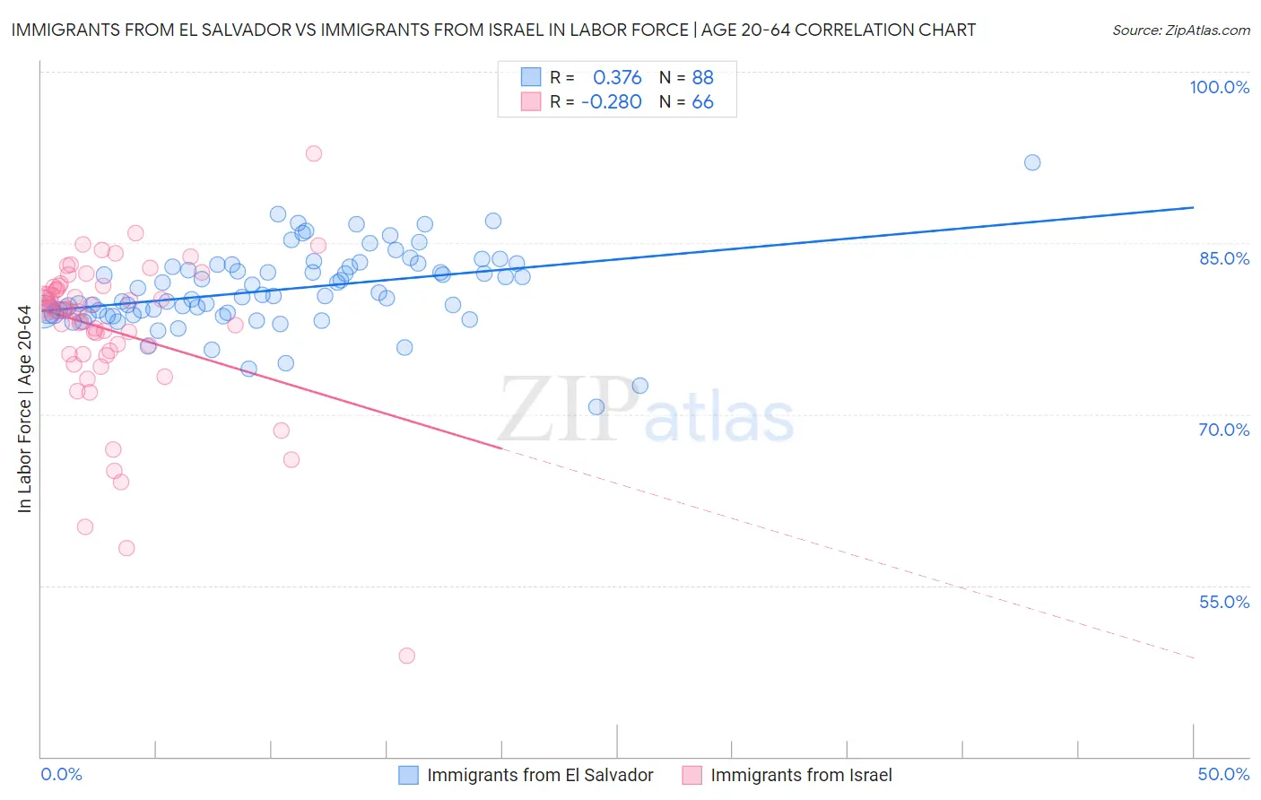 Immigrants from El Salvador vs Immigrants from Israel In Labor Force | Age 20-64