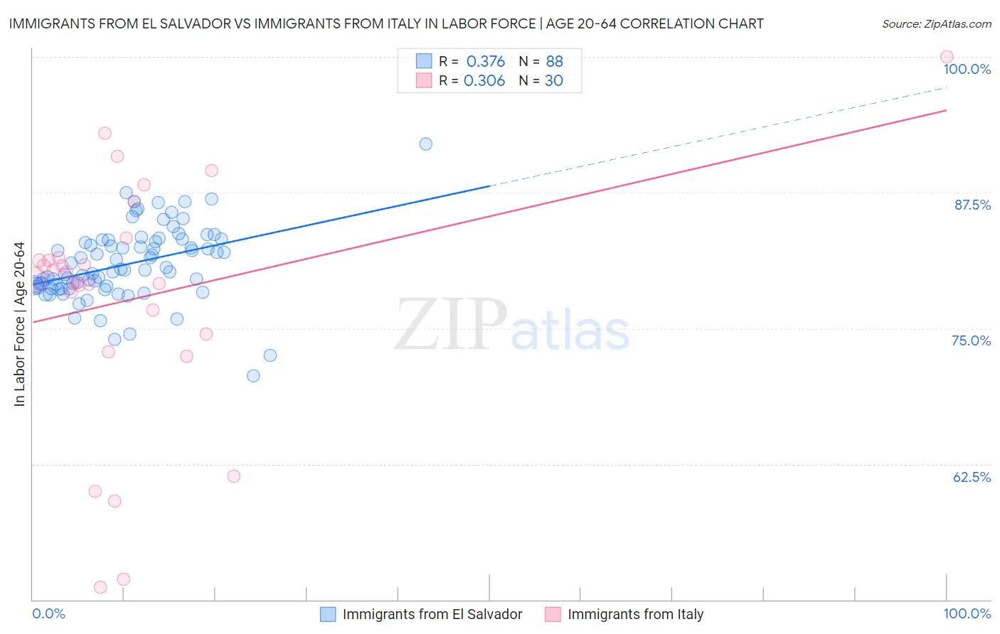 Immigrants from El Salvador vs Immigrants from Italy In Labor Force | Age 20-64