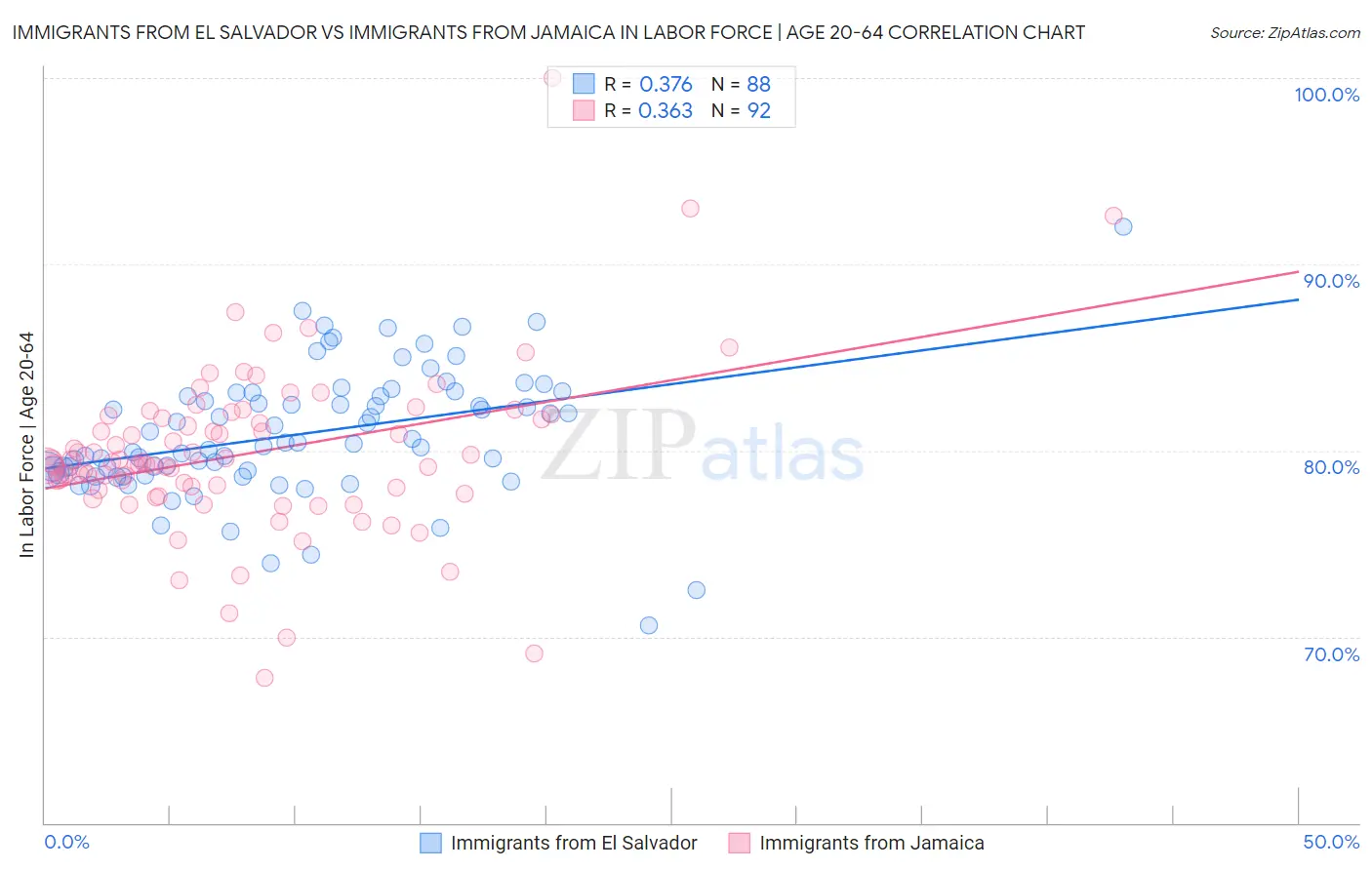 Immigrants from El Salvador vs Immigrants from Jamaica In Labor Force | Age 20-64