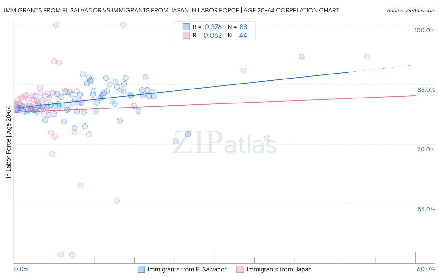 Immigrants from El Salvador vs Immigrants from Japan In Labor Force | Age 20-64