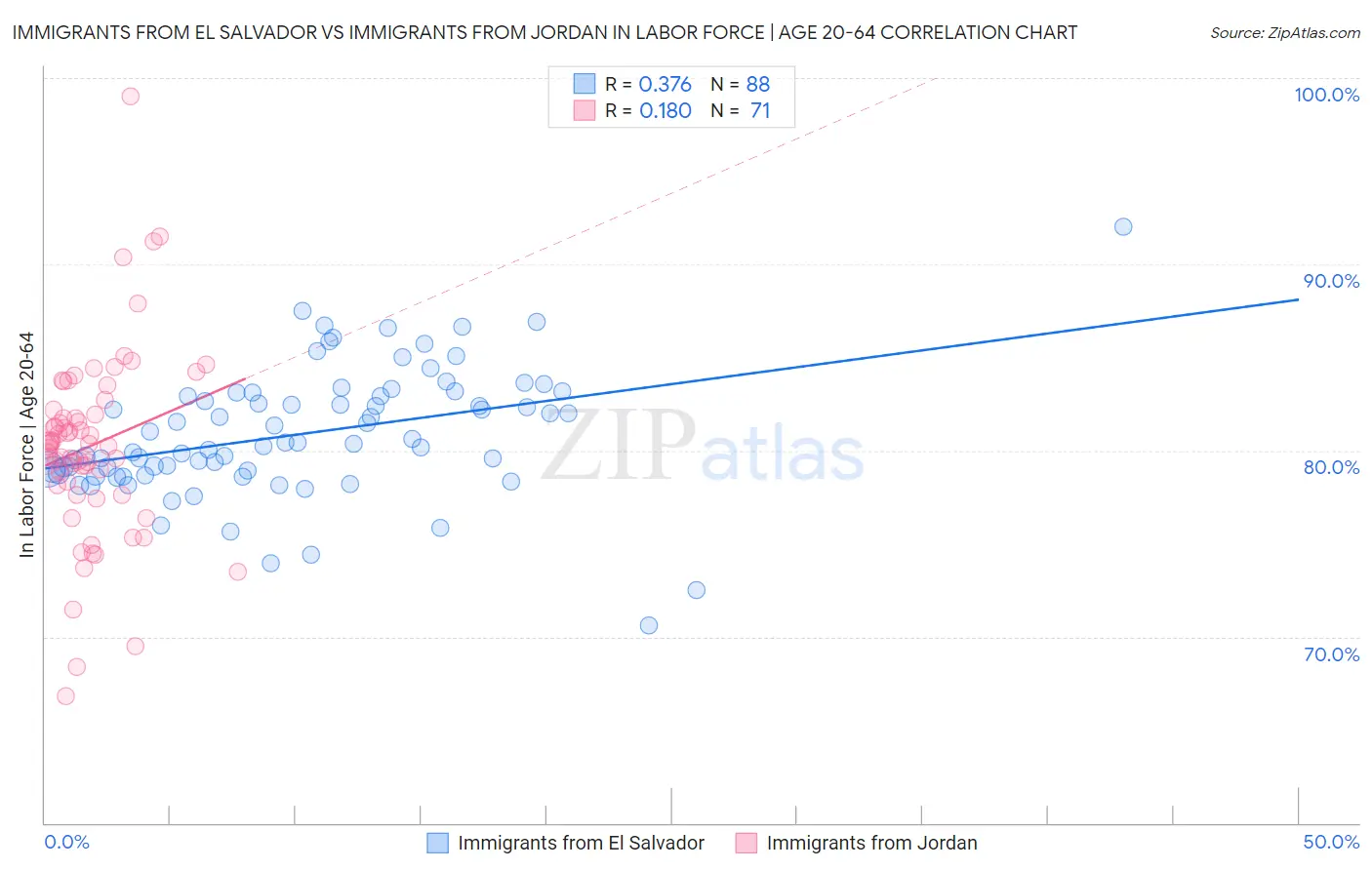 Immigrants from El Salvador vs Immigrants from Jordan In Labor Force | Age 20-64