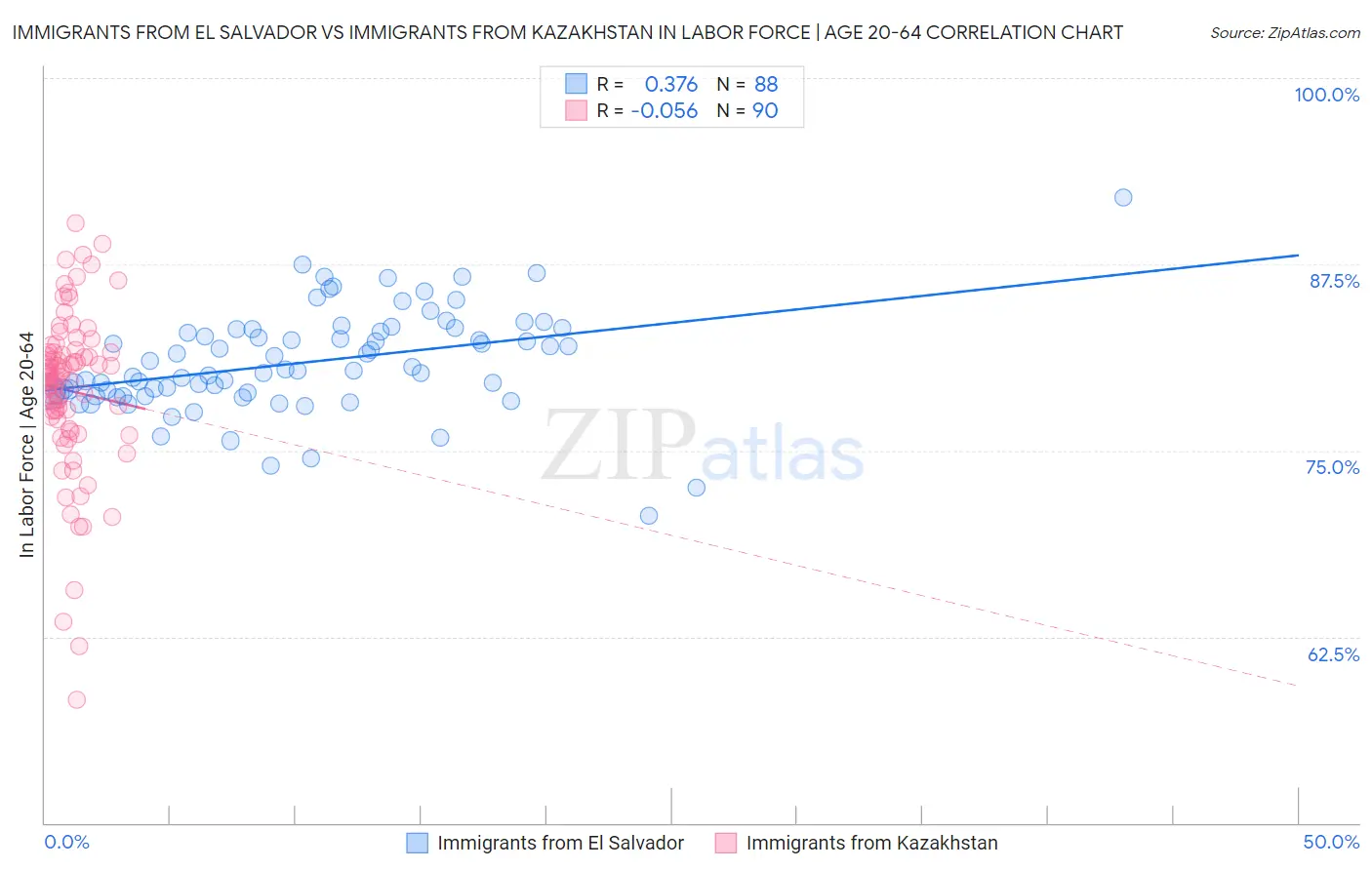 Immigrants from El Salvador vs Immigrants from Kazakhstan In Labor Force | Age 20-64