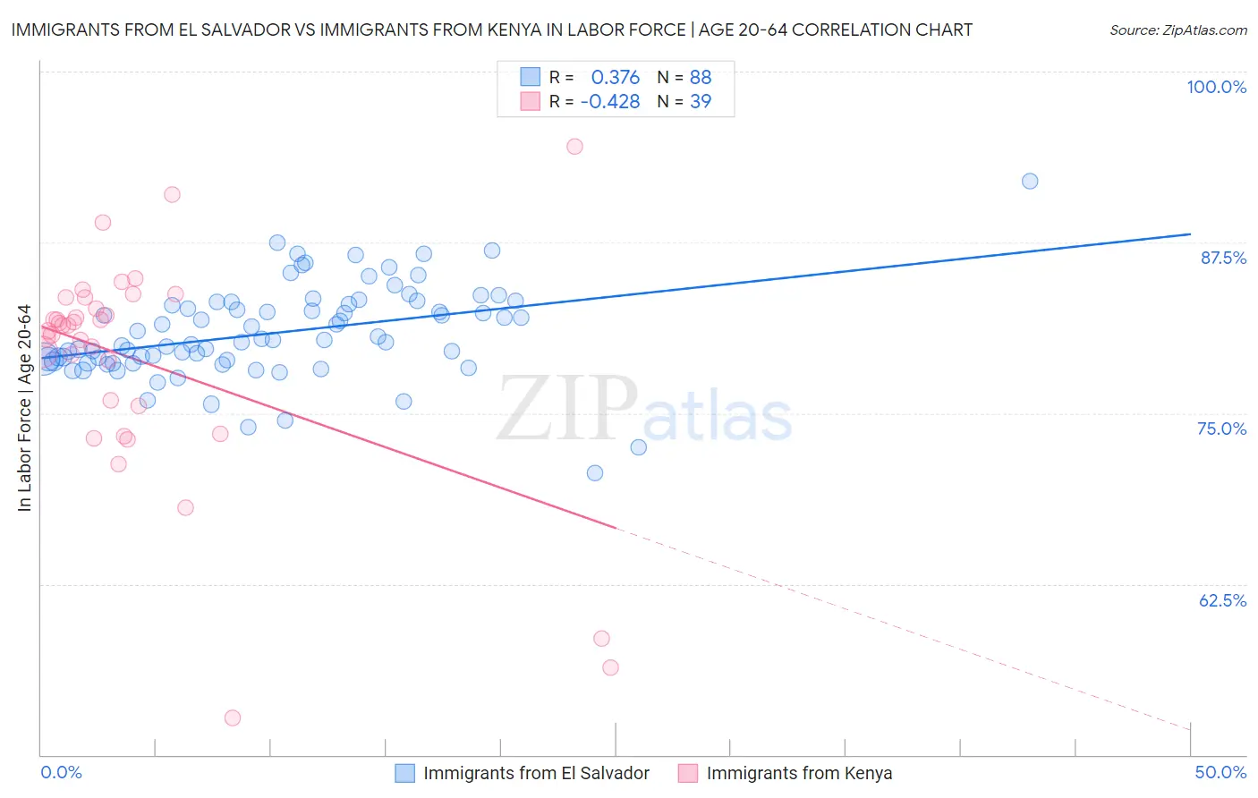 Immigrants from El Salvador vs Immigrants from Kenya In Labor Force | Age 20-64