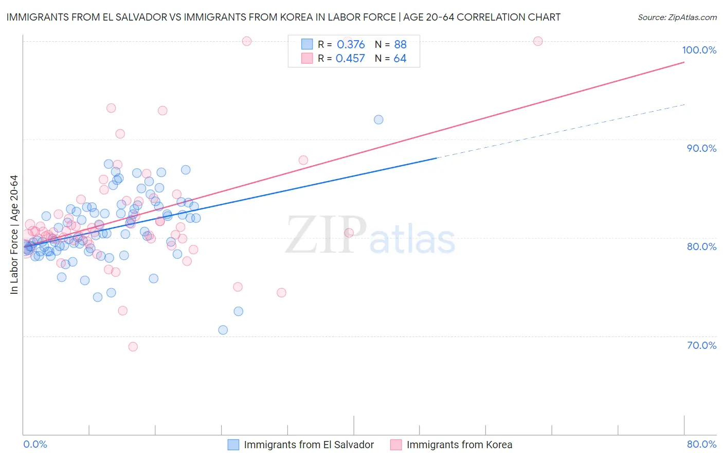 Immigrants from El Salvador vs Immigrants from Korea In Labor Force | Age 20-64