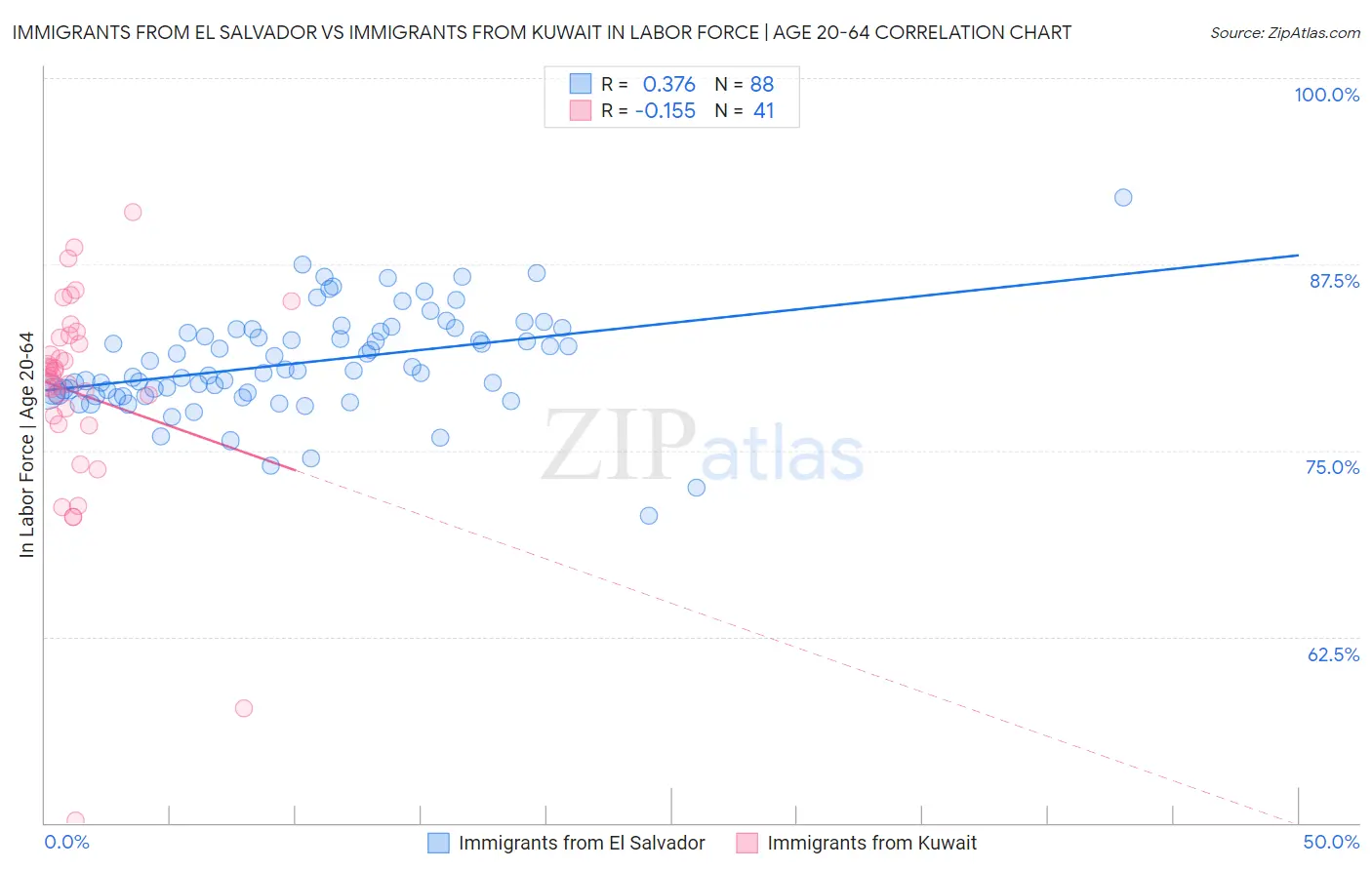 Immigrants from El Salvador vs Immigrants from Kuwait In Labor Force | Age 20-64