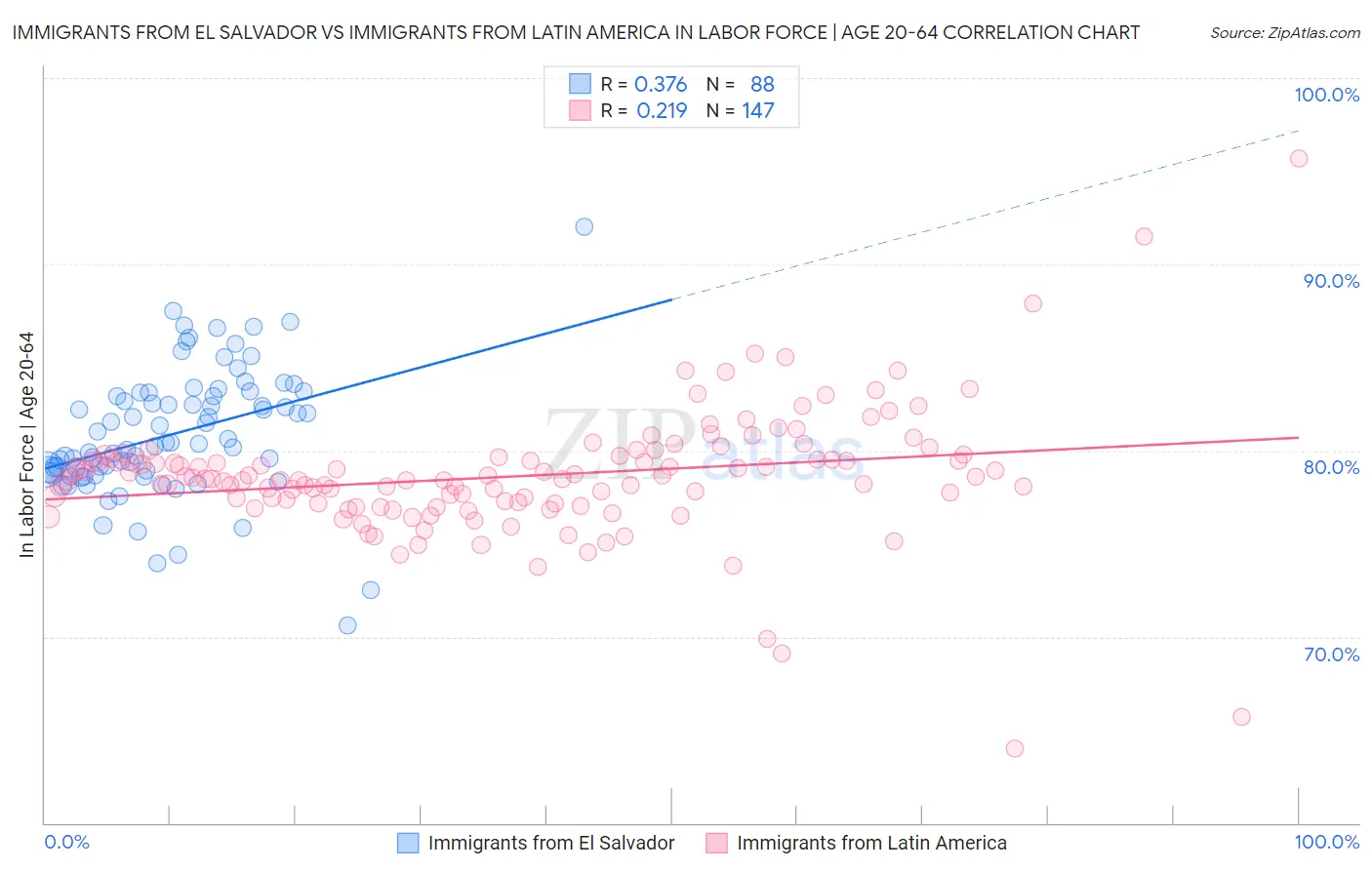 Immigrants from El Salvador vs Immigrants from Latin America In Labor Force | Age 20-64