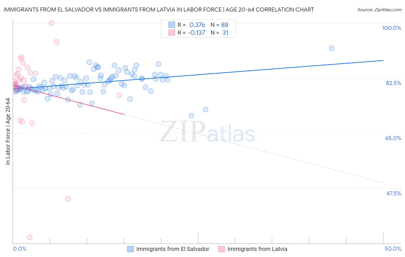 Immigrants from El Salvador vs Immigrants from Latvia In Labor Force | Age 20-64