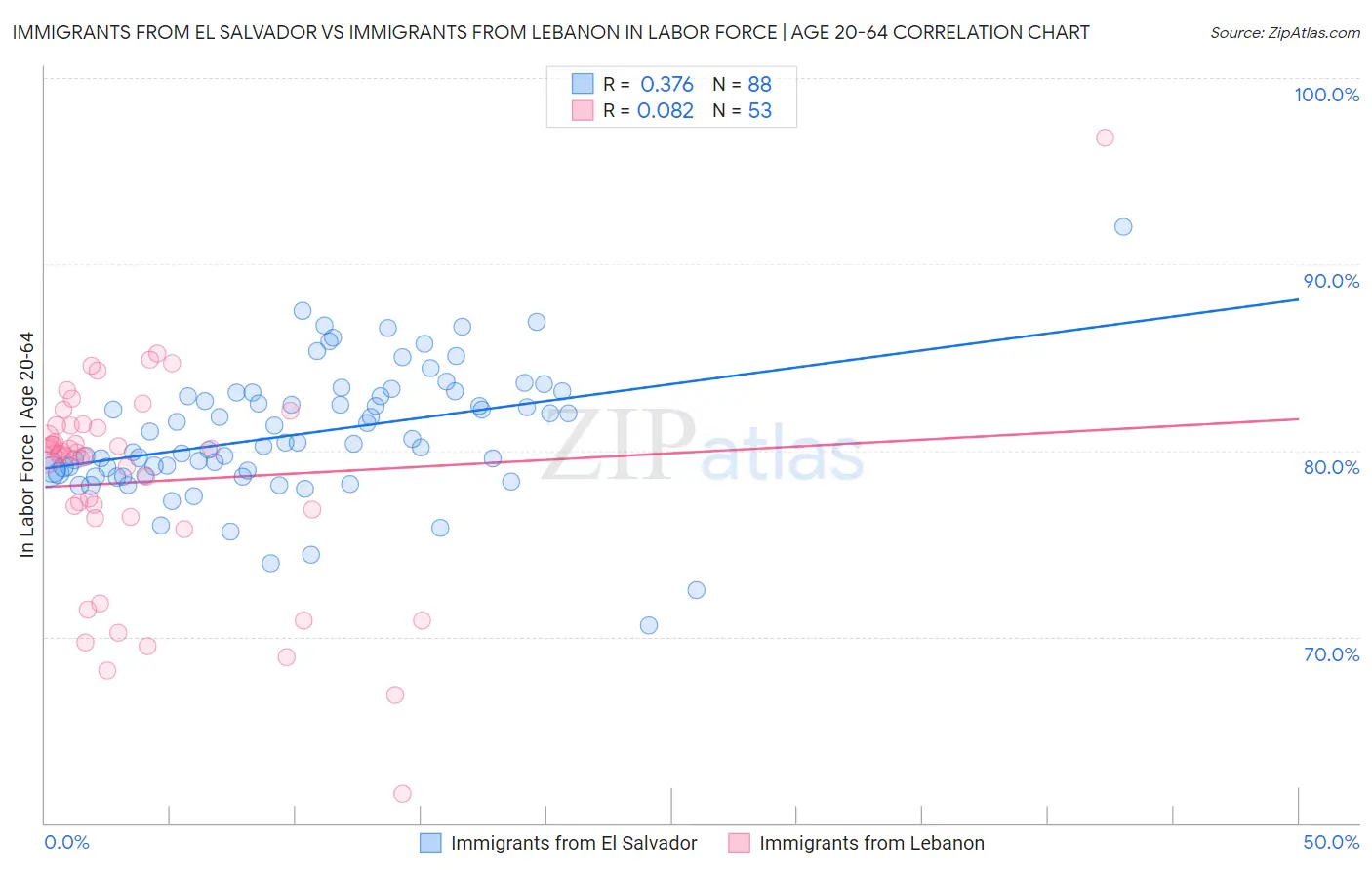 Immigrants from El Salvador vs Immigrants from Lebanon In Labor Force | Age 20-64