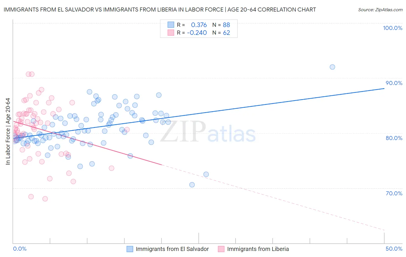 Immigrants from El Salvador vs Immigrants from Liberia In Labor Force | Age 20-64