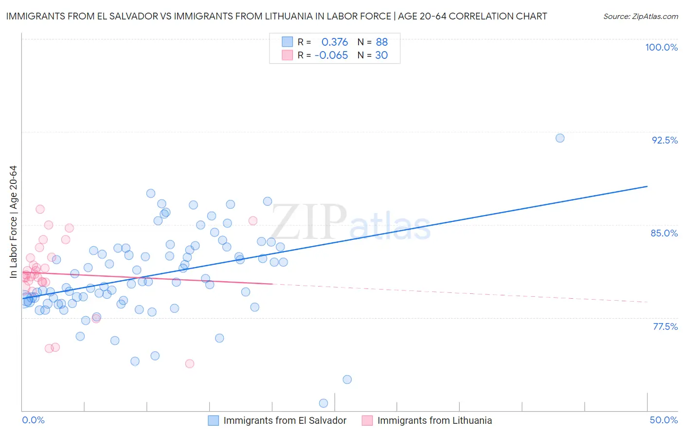 Immigrants from El Salvador vs Immigrants from Lithuania In Labor Force | Age 20-64