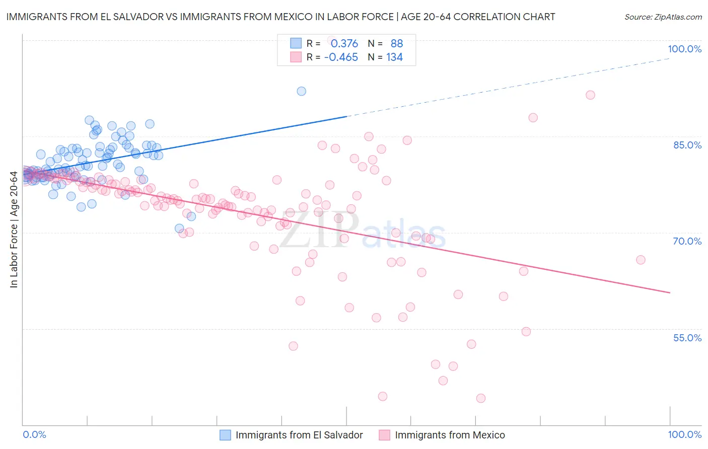 Immigrants from El Salvador vs Immigrants from Mexico In Labor Force | Age 20-64