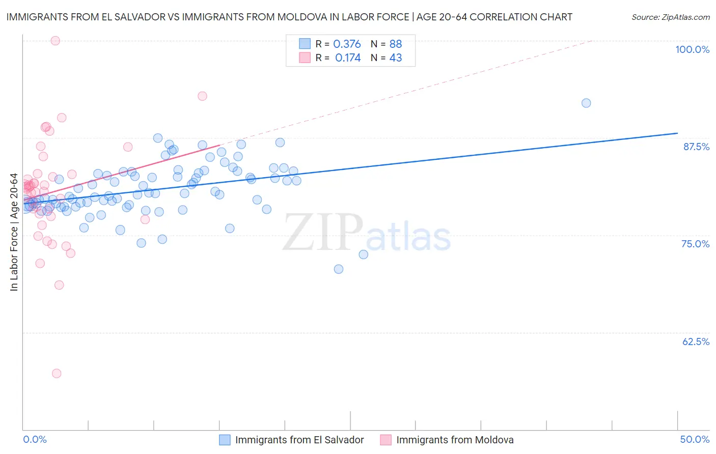 Immigrants from El Salvador vs Immigrants from Moldova In Labor Force | Age 20-64