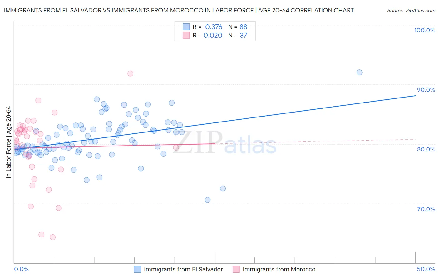 Immigrants from El Salvador vs Immigrants from Morocco In Labor Force | Age 20-64