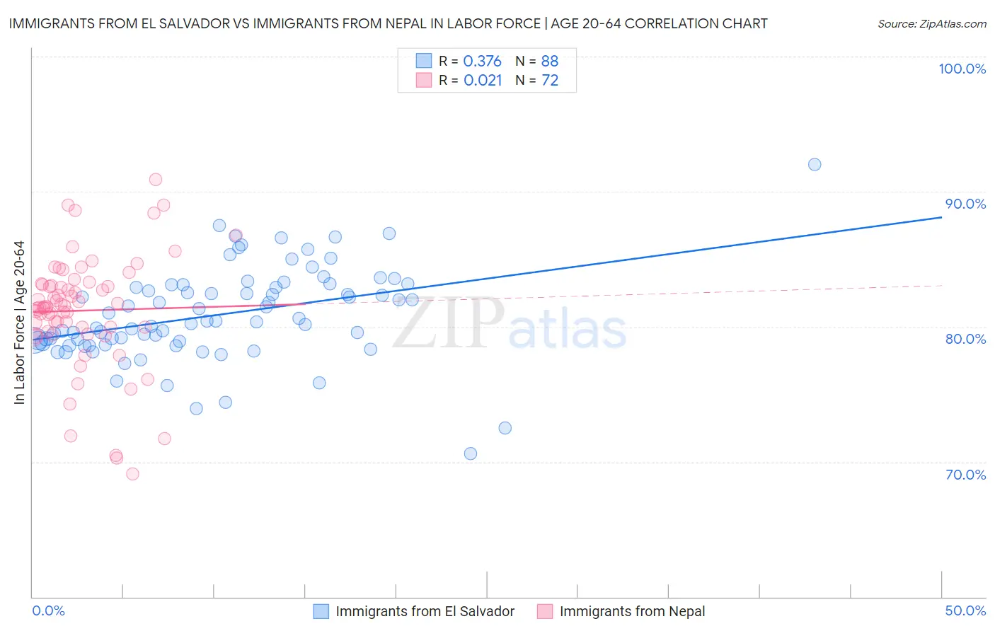 Immigrants from El Salvador vs Immigrants from Nepal In Labor Force | Age 20-64