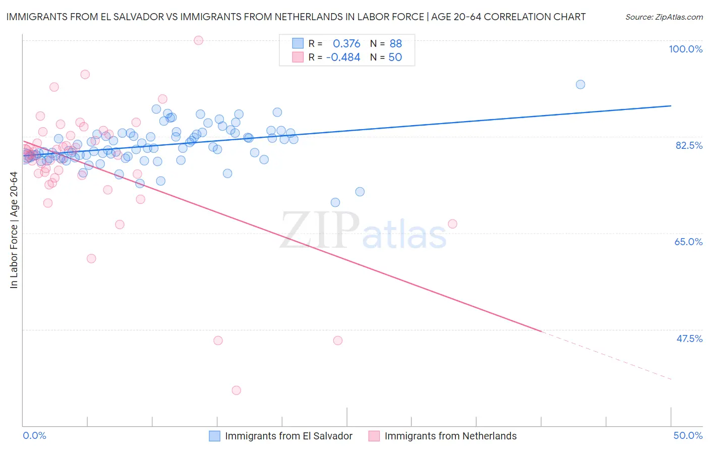 Immigrants from El Salvador vs Immigrants from Netherlands In Labor Force | Age 20-64